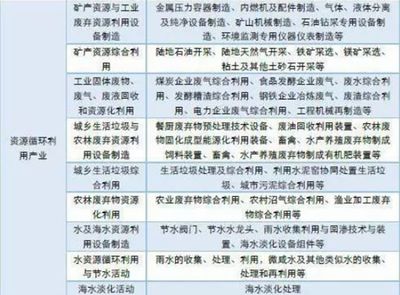 節能環保產業 綜合性推動下的快速擴張與環境保護專用設備制造的發展