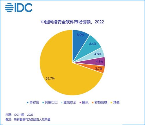 IDC報(bào)告 2022年中國網(wǎng)絡(luò)安全軟件市場穩(wěn)健增長，規(guī)模達(dá)39.2億美元
